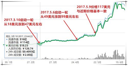 今日以太坊价格非小号,非小号数据揭示市场动态